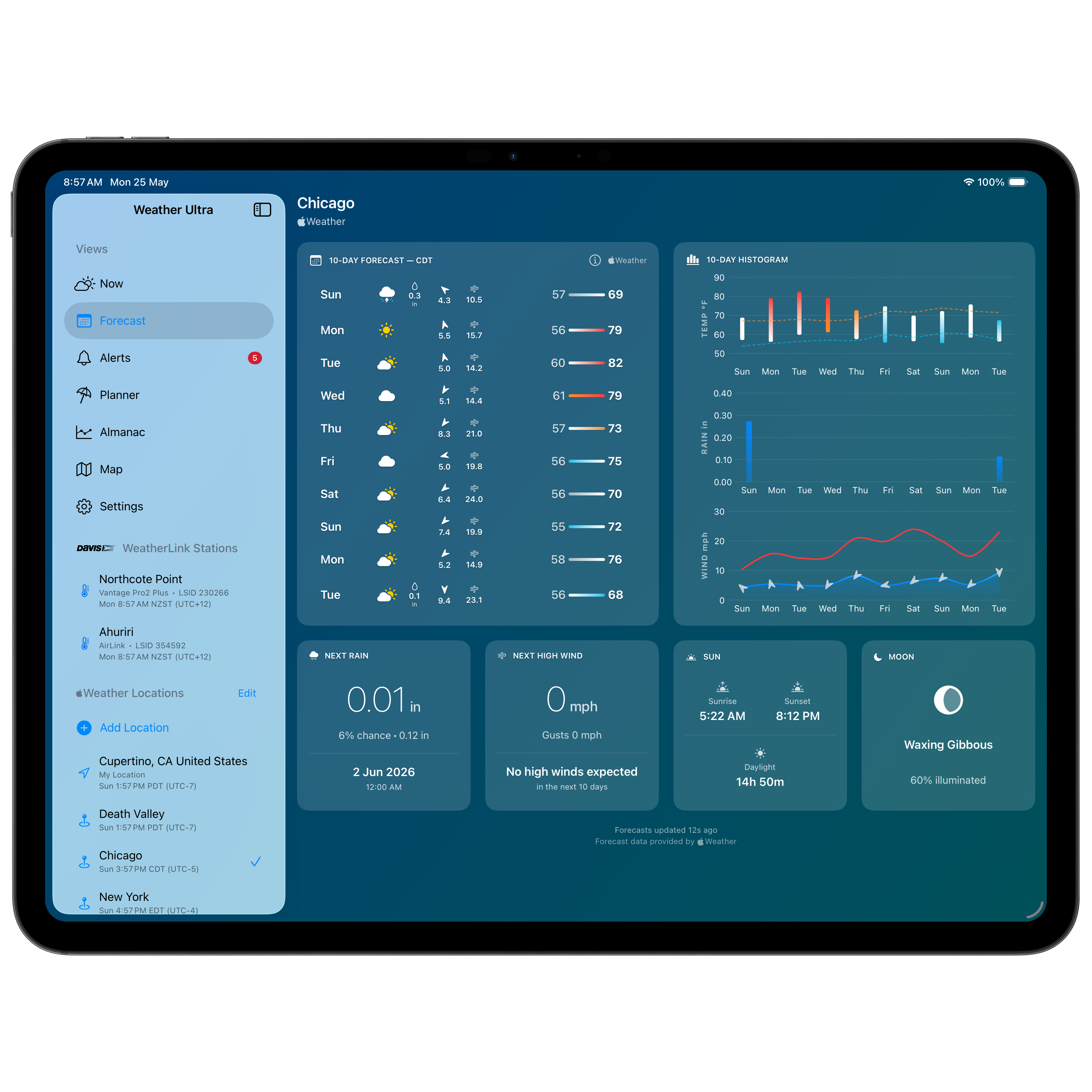 iPad Forecast