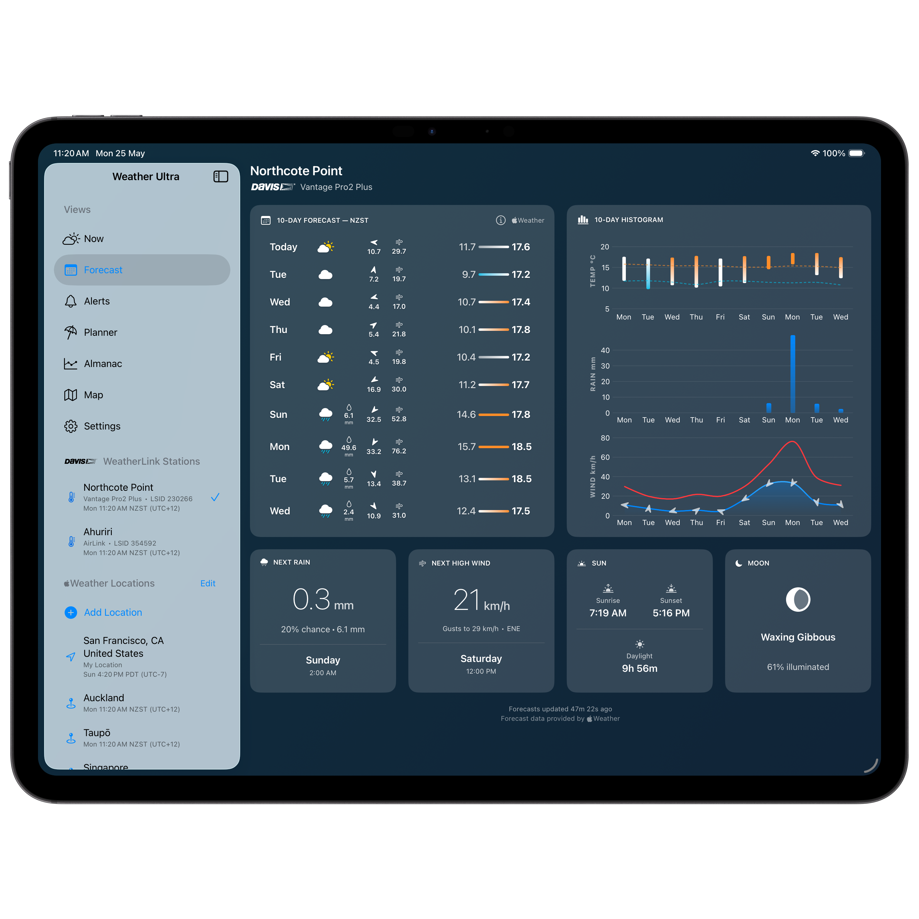 iPad Forecast histogram