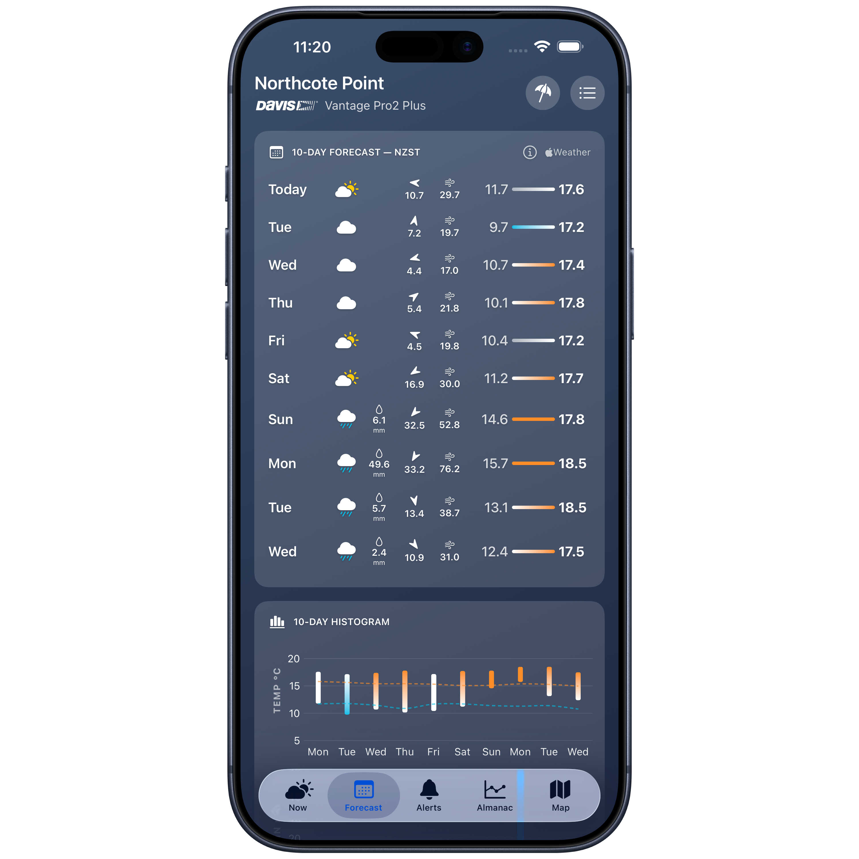 Forecast detail